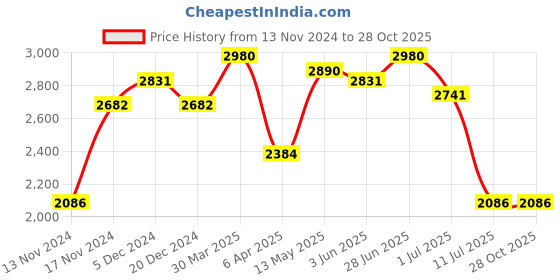 myntra.com IDEE Women Oval Sunglasses with UV Protected Lens IDS3142C1SG idee Price History Graph from 13 Nov 2024 to 28 Oct 2025