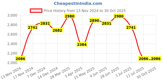 myntra.com IDEE Women Oval Sunglasses with UV Protected Lens IDS3142C3SG idee Price History Graph from 13 Nov 2024 to 30 Oct 2025