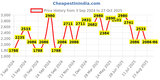 myntra.com IDEE Women Oval Sunglasses with UV Protected Lens IDS3142C4SG idee Price History Graph from 3 Sep 2024 to 27 Oct 2025