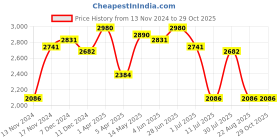 myntra.com IDEE Women Oversized Sunglasses with UV Protected Lens IDS3034C1SG idee Price History Graph from 13 Nov 2024 to 29 Oct 2025