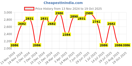 myntra.com IDEE Women Oversized Sunglasses with UV Protected Lens IDS3034C2SG idee Price History Graph from 13 Nov 2024 to 19 Oct 2025