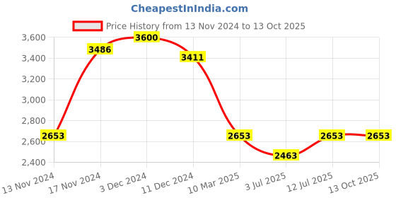 myntra.com IDEE Women Oversized Sunglasses with UV Protected Lens IDS3044C1SG idee Price History Graph from 13 Nov 2024 to 13 Oct 2025