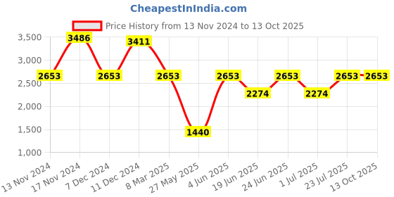 myntra.com IDEE Women Oversized Sunglasses with UV Protected Lens IDS3055C3SG idee Price History Graph from 13 Nov 2024 to 13 Oct 2025