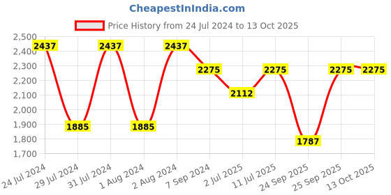 myntra.com IDEE Women Pink Lens & Gold-Toned Oval Sunglasses with UV Protected Lens IDS2772C2SG idee Price History Graph from 24 Jul 2024 to 12 Oct 2025