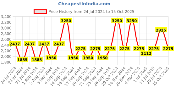 myntra.com IDEE Women Pink Lens & Gold-Toned Round Sunglasses with UV Protected Lens IDS2780C3SG idee Price History Graph from 24 Jul 2024 to 15 Oct 2025