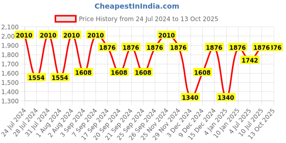 myntra.com IDEE Women Pink Lens & Red Butterfly Sunglasses with UV Protected Lens-IDS2583C3SG idee Price History Graph from 24 Jul 2024 to 12 Oct 2025