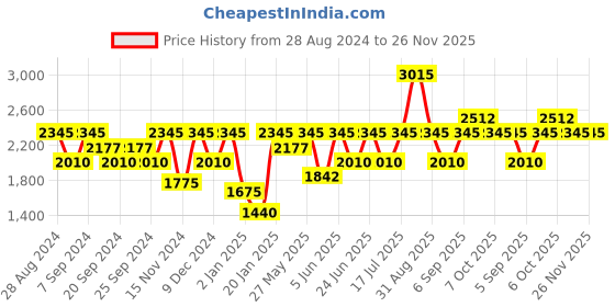 myntra.com IDEE Women Pink Lens & Silver-Toned Aviator Sunglasses with Polarised Lens IDS2695C3SG idee Price History Graph from 28 Aug 2024 to 26 Nov 2025