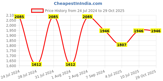 myntra.com IDEE Women Pink Polarised Butterfly Sunglasses idee Price History Graph from 24 Jul 2024 to 28 Oct 2025