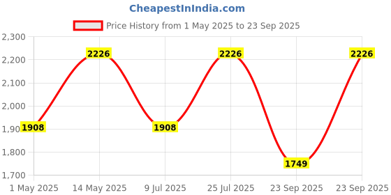 myntra.com IDEE Women Polarised Square Sunglasses S2210 C4P idee Price History Graph from 1 May 2025 to 23 Sep 2025