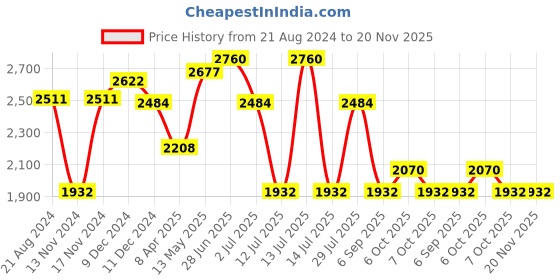 myntra.com IDEE Women Rectangle Sunglasses with UV Protected Lens idee Price History Graph from 21 Aug 2024 to 19 Nov 2025