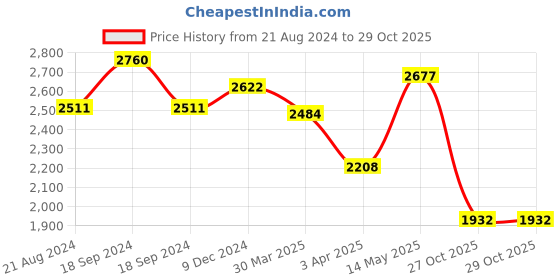 myntra.com IDEE Women Rectangle Sunglasses with UV Protected Lens idee Price History Graph from 21 Aug 2024 to 29 Oct 2025
