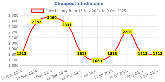 myntra.com IDEE Women Rectangle Sunglasses with UV Protected Lens IDS3092C2SG idee Price History Graph from 15 Nov 2024 to 8 Oct 2025
