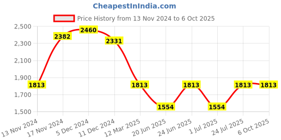 myntra.com IDEE Women Rectangle Sunglasses with UV Protected Lens IDS3092C3SG idee Price History Graph from 13 Nov 2024 to 6 Oct 2025