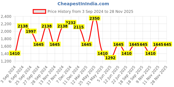 myntra.com IDEE Women Rectangle Sunglasses with UV Protected Lens IDS3093C3SG idee Price History Graph from 3 Sep 2024 to 27 Nov 2025
