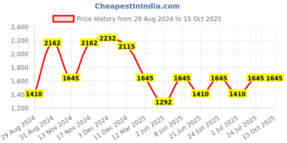 myntra.com IDEE Women Rectangle Sunglasses with UV Protected Lens IDS3093C4SG idee Price History Graph from 29 Aug 2024 to 13 Oct 2025