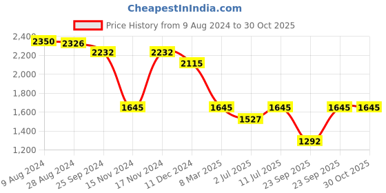 myntra.com IDEE Women Rectangle Sunglasses with UV Protected Lens IDS3094C3SG idee Price History Graph from 9 Aug 2024 to 30 Oct 2025