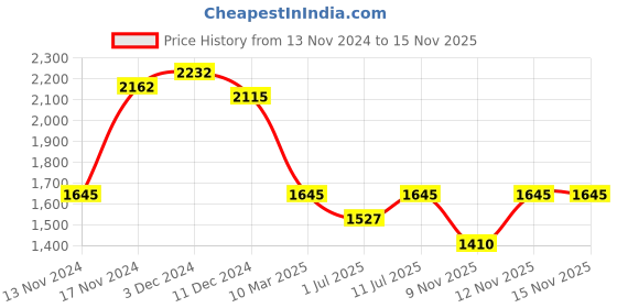 myntra.com IDEE Women Rectangle Sunglasses with UV Protected Lens IDS3095C2SG idee Price History Graph from 13 Nov 2024 to 15 Nov 2025