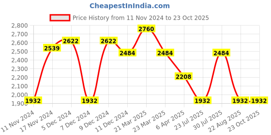 myntra.com IDEE Women Rectangle Sunglasses with UV Protected Lens IDS3113C3SG idee Price History Graph from 11 Nov 2024 to 23 Oct 2025