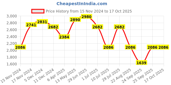 myntra.com IDEE Women Rectangle Sunglasses with UV Protected Lens IDS3138C2SG idee Price History Graph from 15 Nov 2024 to 16 Oct 2025