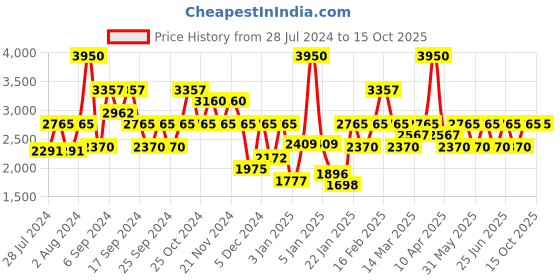 myntra.com IDEE Women Rectangle Sunglasses with UV Protected Lens IDS3140C1SG idee Price History Graph from 28 Jul 2024 to 14 Oct 2025