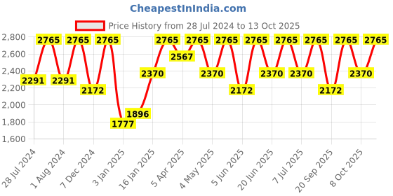 myntra.com IDEE Women Rectangle Sunglasses with UV Protected Lens IDS3140C2SG idee Price History Graph from 28 Jul 2024 to 13 Oct 2025