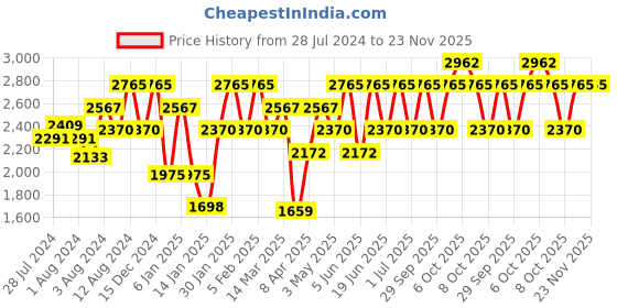 myntra.com IDEE Women Rectangle Sunglasses with UV Protected Lens IDS3140C3SG idee Price History Graph from 28 Jul 2024 to 22 Nov 2025
