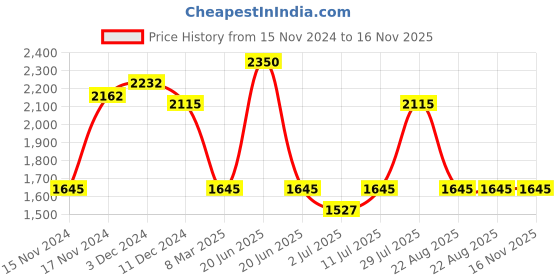 myntra.com IDEE Women Rectangle Sunglasses with UV Protected LensIDS3095C1SG idee Price History Graph from 15 Nov 2024 to 15 Nov 2025