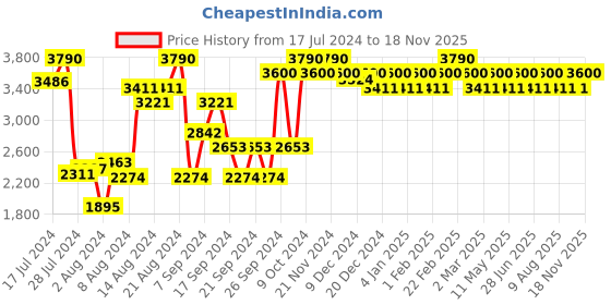 myntra.com IDEE Women Round Sunglasses with UV Protected Lens idee Price History Graph from 17 Jul 2024 to 18 Nov 2025
