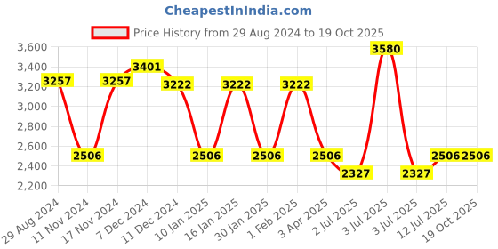 myntra.com IDEE Women Round Sunglasses With UV Protected Lens idee Price History Graph from 29 Aug 2024 to 18 Oct 2025