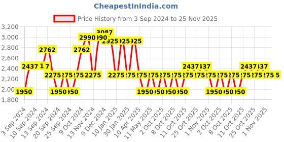 myntra.com IDEE Women Round Sunglasses With UV Protected Lens idee Price History Graph from 3 Sep 2024 to 24 Nov 2025