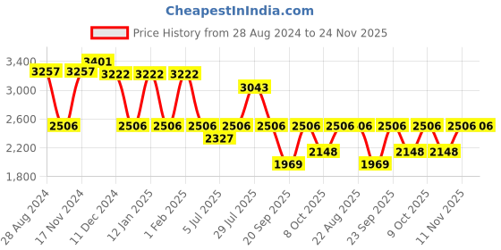 myntra.com IDEE Women Round Sunglasses with UV Protected Lens idee Price History Graph from 28 Aug 2024 to 24 Nov 2025