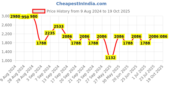 myntra.com IDEE Women Round Sunglasses with UV Protected Lens IDS2907C4SG idee Price History Graph from 9 Aug 2024 to 18 Oct 2025