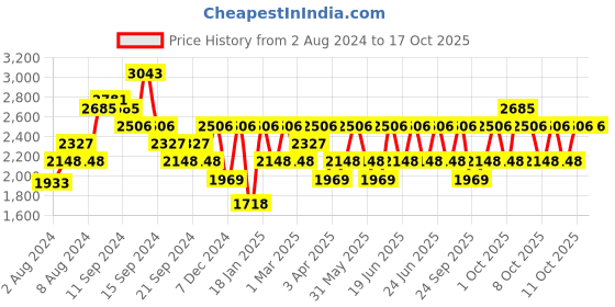 myntra.com IDEE Women Round Sunglasses with UV Protected Lens IDS2942C1SG idee Price History Graph from 2 Aug 2024 to 16 Oct 2025