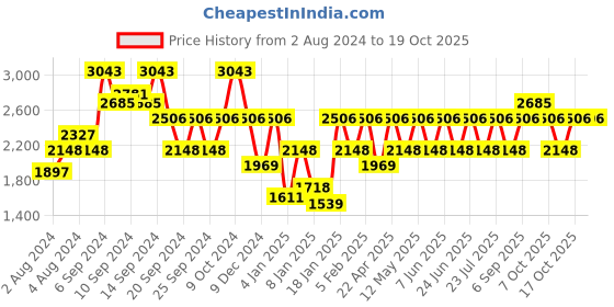 myntra.com IDEE Women Round Sunglasses with UV Protected Lens IDS2942C2SG idee Price History Graph from 2 Aug 2024 to 17 Oct 2025