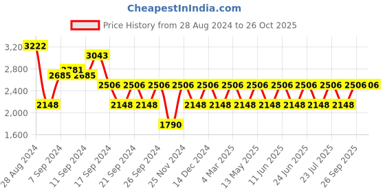 myntra.com IDEE Women Round Sunglasses With UV Protected Lens - IDS2942C3SG idee Price History Graph from 28 Aug 2024 to 26 Oct 2025