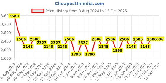 myntra.com IDEE Women Round Sunglasses with UV Protected Lens IDS2942C4SG idee Price History Graph from 8 Aug 2024 to 15 Oct 2025