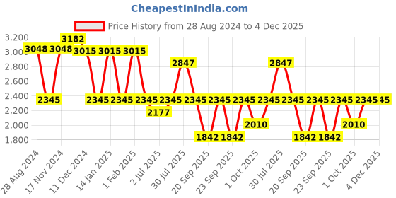 myntra.com IDEE Women Round Sunglasses with UV Protected Lens IDS3026C3SG idee Price History Graph from 28 Aug 2024 to 4 Dec 2025