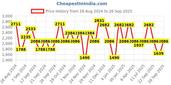 myntra.com IDEE Women Round Sunglasses with UV Protected Lens IDS3027C2SG idee Price History Graph from 28 Aug 2024 to 26 Sep 2025