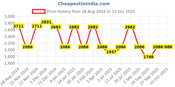 myntra.com IDEE Women Round Sunglasses with UV Protected Lens IDS3027C4SG idee Price History Graph from 28 Aug 2024 to 15 Oct 2025