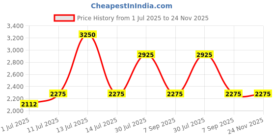 myntra.com IDEE Women Round Sunglasses with UV Protected Lens IDS3053C1SG idee Price History Graph from 1 Jul 2025 to 24 Nov 2025