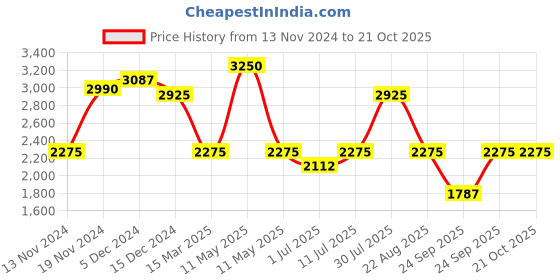myntra.com IDEE Women Round Sunglasses with UV Protected Lens IDS3053C2SG idee Price History Graph from 13 Nov 2024 to 20 Oct 2025