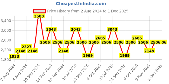 myntra.com IDEE Women Square Sunglasses with UV Protected Lens idee Price History Graph from 2 Aug 2024 to 1 Dec 2025