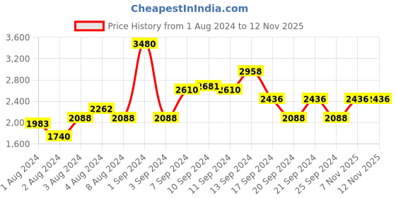 myntra.com IDEE Women Square Sunglasses With UV Protected Lens idee Price History Graph from 1 Aug 2024 to 11 Nov 2025