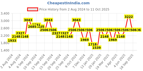 myntra.com IDEE Women Square Sunglasses With UV Protected Lens idee Price History Graph from 2 Aug 2024 to 10 Oct 2025