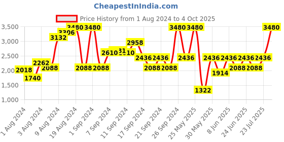 myntra.com IDEE Women Square Sunglasses With UV Protected Lens idee Price History Graph from 1 Aug 2024 to 4 Oct 2025