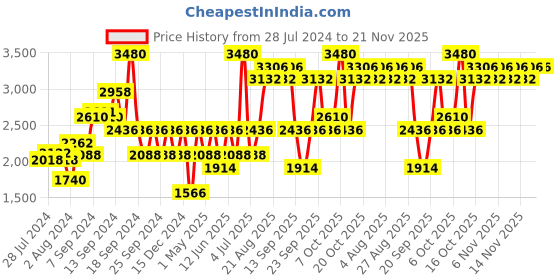 myntra.com IDEE Women Square Sunglasses with UV Protected Lens idee Price History Graph from 28 Jul 2024 to 20 Nov 2025