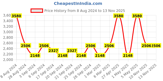 myntra.com IDEE Women Square Sunglasses with UV Protected Lens idee Price History Graph from 8 Aug 2024 to 13 Nov 2025