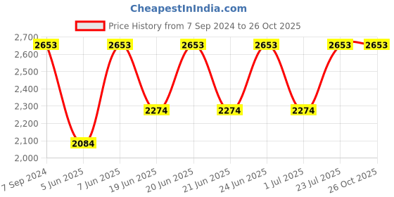 myntra.com IDEE Women Square Sunglasses with UV Protected Lens idee Price History Graph from 7 Sep 2024 to 26 Oct 2025