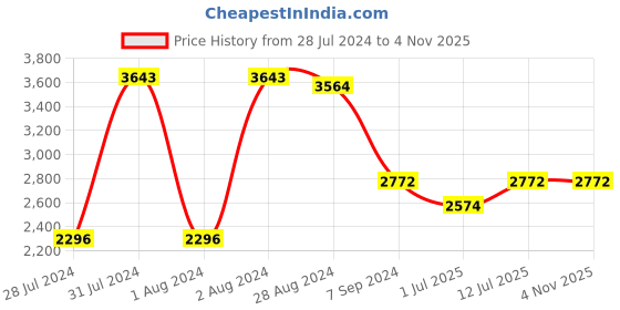 myntra.com IDEE Women Square Sunglasses With UV Protected Lens idee Price History Graph from 28 Jul 2024 to 2 Nov 2025