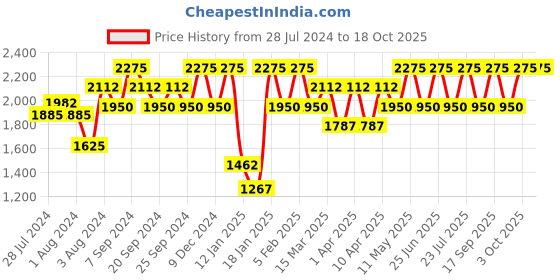 myntra.com IDEE Women Square Sunglasses With UV Protected Lens idee Price History Graph from 28 Jul 2024 to 17 Oct 2025
